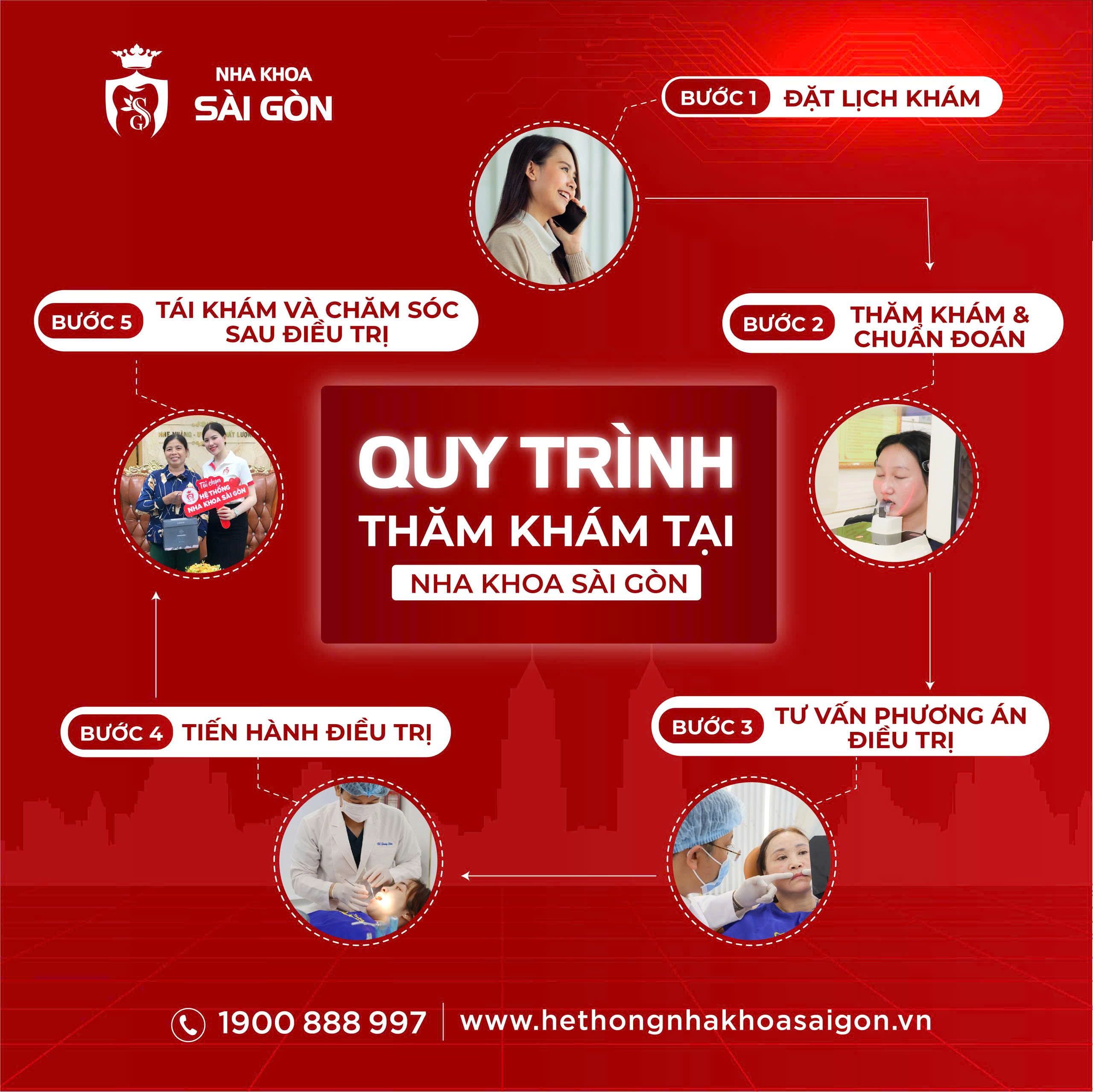 quy trinh tham kham tại nha khoa sai gon